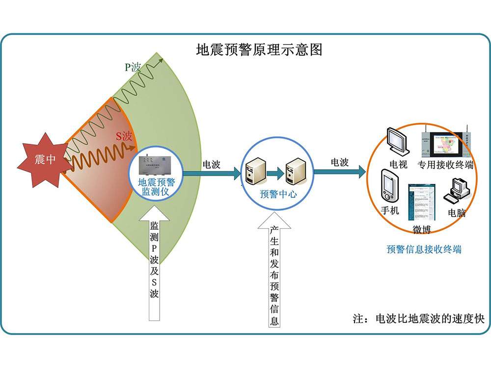 我國地震預(yù)報(bào)的現(xiàn)狀與水平如何